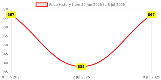 myntra.com FACES CANADA Set Of 3 Hydra Matte 3 In 1 Foundation 15 ml Each - Rose Ivory 011 faces canada Price History Graph from 30 Jun 2025 to 8 Jul 2025