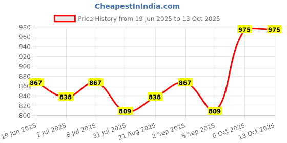 myntra.com FACES CANADA Set Of 3 Hydra Matte Foundation Mini- 15 ml Each- Caramel Natural 023 faces canada Price History Graph from 19 Jun 2025 to 13 Oct 2025