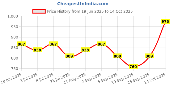 myntra.com FACES CANADA Set Of 3 Hydra Matte Foundation Mini- 15 ml Each- Warm Sand 042 faces canada Price History Graph from 19 Jun 2025 to 14 Oct 2025