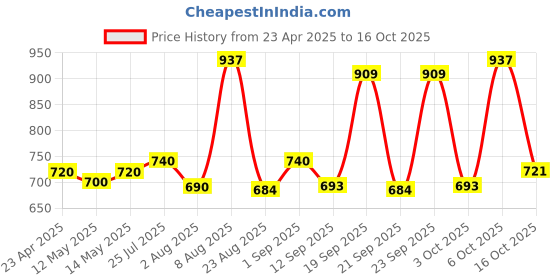 myntra.com FACES CANADA Set Of 3 Magneteyes Kajal-0.35 g With Mascara-9.5 ml & Makeup Fixer - 50 ml faces canada Price History Graph from 23 Apr 2025 to 16 Oct 2025