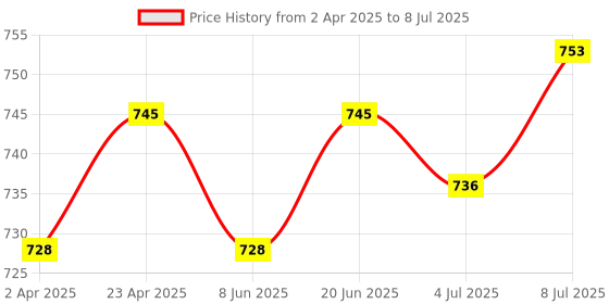 myntra.com FACES CANADA Set Of 3 Moisturizer 18 g Strobe Cream 18 ml & Comfy Wow Lipstick 3.8 ml faces canada Price History Graph from 2 Apr 2025 to 8 Jul 2025
