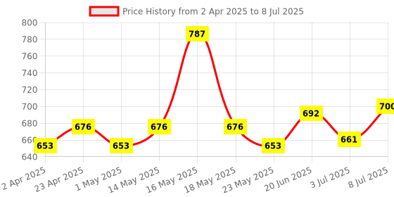 myntra.com FACES CANADA Set Of 3 Strobe Cream-18 ml With Kajal-0.35 g & Comfy Wow Lipstick-3.8 ml faces canada Price History Graph from 2 Apr 2025 to 8 Jul 2025