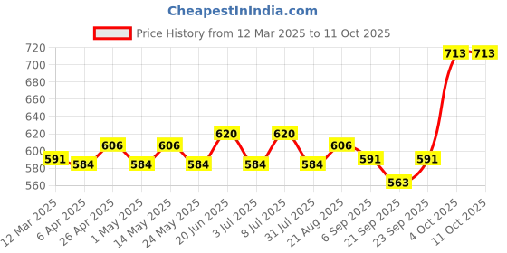 myntra.com FACES CANADA Set Of 3 Strobe Cream, Magneteyes Kajal & Compact Powder faces canada Price History Graph from 12 Mar 2025 to 11 Oct 2025