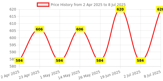 myntra.com FACES CANADA Set Of 3 Strobe Your Way - 18 ml With Magneteyes Kajal-0.35 g & Compact-9 g faces canada Price History Graph from 2 Apr 2025 to 8 Jul 2025