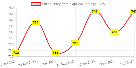 myntra.com FACES CANADA Set Of 3 Strobe Your Way Strobe Cream With Compact & Hydra Foundation faces canada Price History Graph from 2 Apr 2025 to 7 Jul 2025