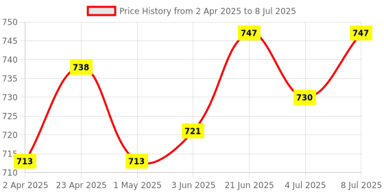 myntra.com FACES CANADA Set Of 3 Strobe Your Way Strobe Cream With Compact & Hydra Foundation faces canada Price History Graph from 2 Apr 2025 to 8 Jul 2025
