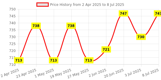 myntra.com FACES CANADA Set Of 3 Strobe Your Way Strobe Cream With Compact & Hydra Foundation faces canada Price History Graph from 2 Apr 2025 to 8 Jul 2025