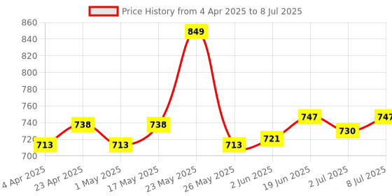 myntra.com FACES CANADA Set Of 3 Strobe Your Way Strobe Cream With Compact & Hydra Foundation faces canada Price History Graph from 4 Apr 2025 to 8 Jul 2025