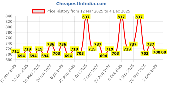myntra.com FACES CANADA Set Of 3 Stroke Your Way Strobe Cream, Magneteyes Kajal & Makeup Fixer faces canada Price History Graph from 12 Mar 2025 to 4 Dec 2025
