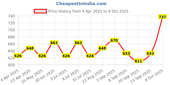 myntra.com FACES CANADA Set Of 3 Tinted Moisturizer-18 g, Strobe Cream-18ml & Magneteyes Kajal-0.35 g faces canada Price History Graph from 4 Apr 2025 to 8 Oct 2025