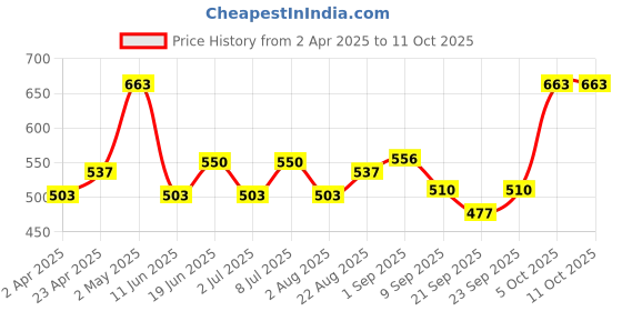 myntra.com FACES CANADA Set Of 3 Tinted Moisturizer-18 g With Magneteye Kajal-0.35 g & Compact-9 g faces canada Price History Graph from 2 Apr 2025 to 11 Oct 2025
