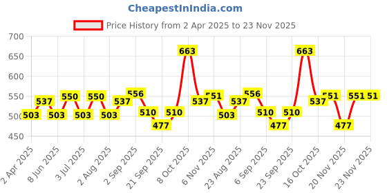 myntra.com FACES CANADA Set Of 3 Tinted Moisturizer-Light 01, Kajal -Black & Compact Powder -Beige 03 faces canada Price History Graph from 2 Apr 2025 to 23 Nov 2025