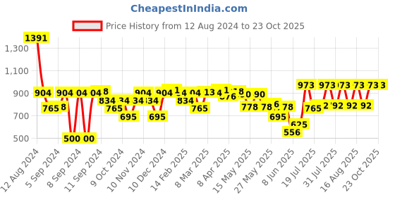 myntra.com FACES CANADA Set Of 5 Matte Mania Kajal - Lipstick - Compact - Mascara - Beauty Blender faces canada Price History Graph from 12 Aug 2024 to 22 Oct 2025