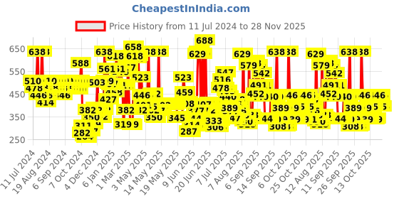 myntra.com FACES CANADA Set of Magneteyes Dramatic Mascara & Kajal faces canada Price History Graph from 11 Jul 2024 to 28 Nov 2025