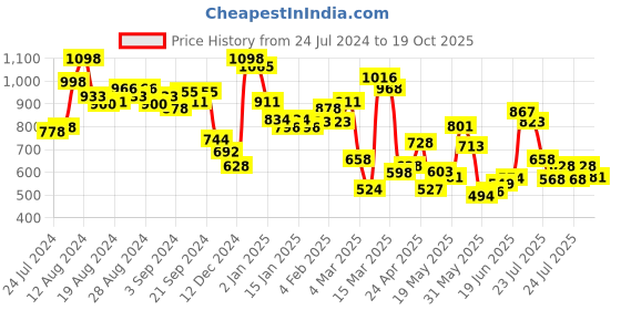 myntra.com FACES CANADA Set of Magneteyes Dramatic Mascara & Ultime Pro Makeup Fixer faces canada Price History Graph from 24 Jul 2024 to 19 Oct 2025