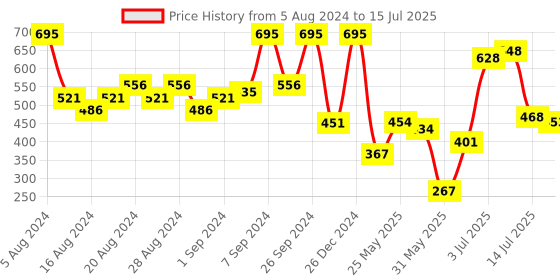 myntra.com FACES CANADA Set of Magneteyes Eyeliner & Comfy Matte Lip Color - End Of Story 03 faces canada Price History Graph from 5 Aug 2024 to 15 Jul 2025