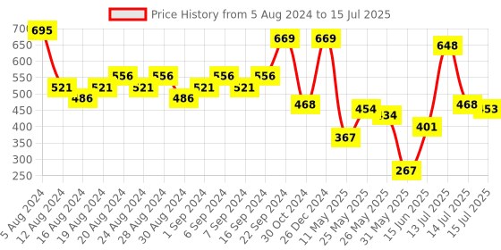 myntra.com FACES CANADA Set of Magneteyes Eyeliner & Comfy Matte Lip Color - Getting Ready 02 faces canada Price History Graph from 5 Aug 2024 to 15 Jul 2025