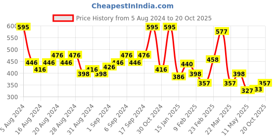 myntra.com FACES CANADA Set of Magneteyes Eyeliner & Weightless Matte Lipstick faces canada Price History Graph from 5 Aug 2024 to 20 Oct 2025