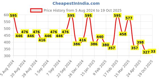 myntra.com FACES CANADA Set of Magneteyes Eyeliner-Black & Weightless Matte Lipstick-Forever Red 03 faces canada Price History Graph from 5 Aug 2024 to 19 Oct 2025