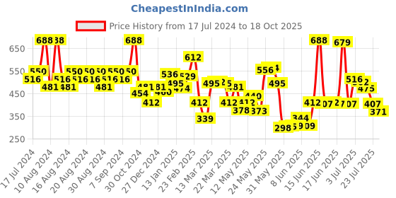 myntra.com FACES CANADA Set of Magneteyes Kajal - Black 01 & Beyond Shine Lip Gloss - Baebe 03 faces canada Price History Graph from 17 Jul 2024 to 18 Oct 2025