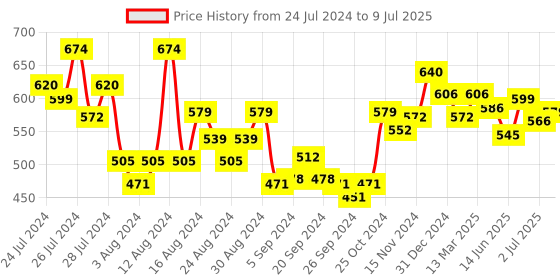 myntra.com FACES CANADA Set of Ultimate Pro Makeup Fixer 50ml & All Day Hydra Matte Foundation 15ml faces canada Price History Graph from 24 Jul 2024 to 9 Jul 2025