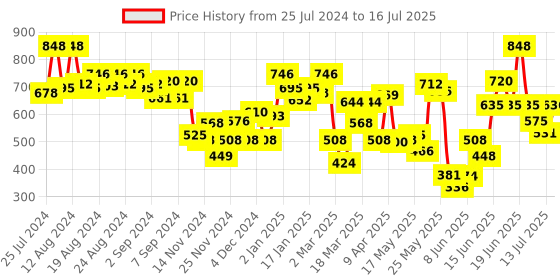 myntra.com FACES CANADA Set of Ultime Pro Makeup Fixer & Beyond Shine Lip Gloss - Baebe 03 faces canada Price History Graph from 25 Jul 2024 to 13 Jul 2025