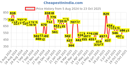 myntra.com FACES CANADA Set of Ultime Pro Makeup Fixer & Magneteyes Kajal - Black 01 faces canada Price History Graph from 5 Aug 2024 to 20 Oct 2025
