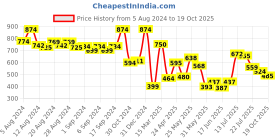 myntra.com FACES CANADA Set of Ultime Pro Makeup Fixer & Weightless Stay Matte Compact faces canada Price History Graph from 5 Aug 2024 to 19 Oct 2025