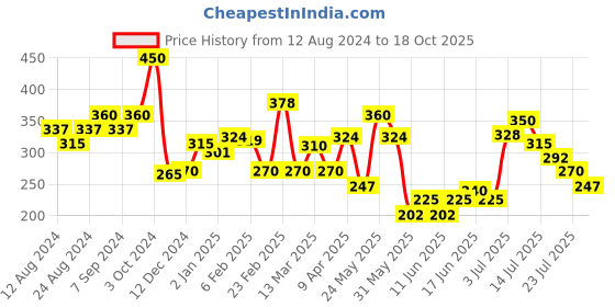 myntra.com FACES CANADA Set of Weightless  Matte Compact - Beige 03 + Foundation - Beige 03 faces canada Price History Graph from 12 Aug 2024 to 18 Oct 2025