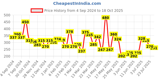 myntra.com FACES CANADA Set of Weightless  Matte Compact - Ivory 01 + Foundation - Ivory 01 faces canada Price History Graph from 4 Sep 2024 to 18 Oct 2025