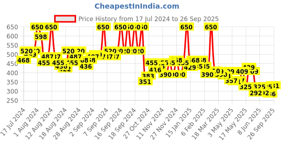 myntra.com FACES CANADA Set of Weightless Matte Hydrating Lipsticks - Buff Nude & Peach Candy faces canada Price History Graph from 17 Jul 2024 to 26 Sep 2025