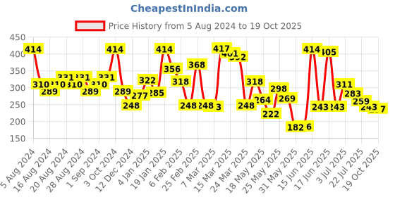 myntra.com FACES CANADA Set of Weightless Stay Matte Compact & Magneteyes Kajal faces canada Price History Graph from 5 Aug 2024 to 19 Oct 2025