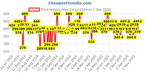 myntra.com FACES CANADA Setting & Sheer Naturally Radiant Finish Loose Powder 10g - Beige faces canada Price History Graph from 24 Jul 2024 to 2 Dec 2025