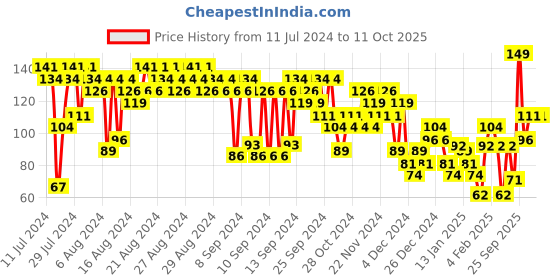 myntra.com FACES CANADA Smooth & Even Nail Primer With Vitamin E & Rose Quartz 5ml - Pink faces canada Price History Graph from 11 Jul 2024 to 10 Oct 2025