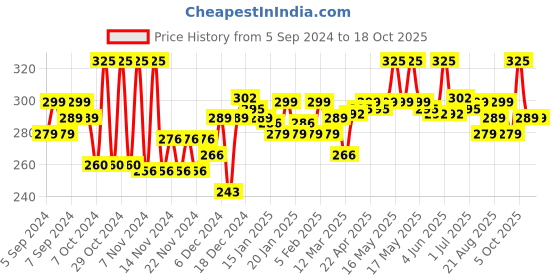myntra.com FACES CANADA SPF 30 All Day Hydra 3IN1 Mini  Matte Foundation+Moisturizer 15ml-Rose Ivory faces canada Price History Graph from 5 Sep 2024 to 17 Oct 2025