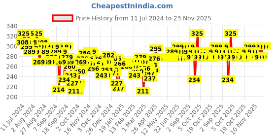 myntra.com FACES CANADA SPF 30 All Day Hydra 3IN1 Mini  Matte Foundation+Moisturizer 15ml-Warm Sand faces canada Price History Graph from 11 Jul 2024 to 23 Nov 2025