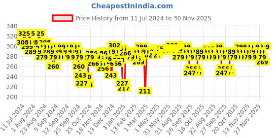 myntra.com FACES CANADA SPF30 All Day Hydra 3IN1 Mini Matte Foundation+Moisturizer 15ml-Warm Natural faces canada Price History Graph from 11 Jul 2024 to 30 Nov 2025