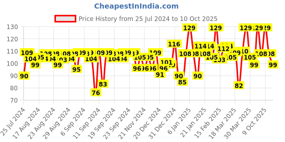 myntra.com FACES CANADA Splash Fast Dry High-Shine Long-Lasting No Chip Nail Enamel - All That Glitters 22 faces canada Price History Graph from 25 Jul 2024 to 10 Oct 2025