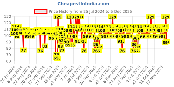 myntra.com FACES CANADA Splash Fast Dry High-Shine Long-Lasting No Chip Nail Enamel - Dove 38 faces canada Price History Graph from 25 Jul 2024 to 5 Dec 2025