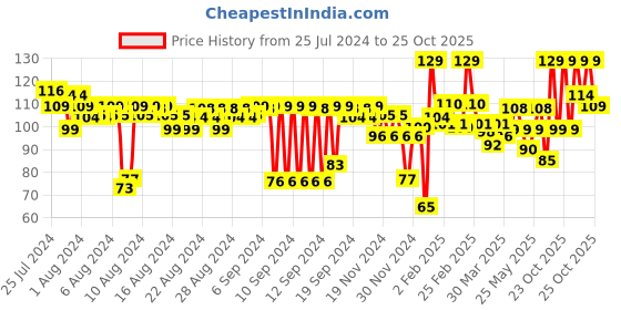 myntra.com FACES CANADA Splash Fast Dry High-Shine Long-Lasting No Chip Nail Enamel - Latte 125 faces canada Price History Graph from 25 Jul 2024 to 25 Oct 2025