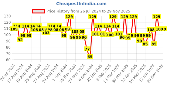 myntra.com FACES CANADA Splash Fast Dry High-Shine Long-Lasting No Chip Nail Enamel - Need Sunglasses 16 faces canada Price History Graph from 26 Jul 2024 to 27 Nov 2025