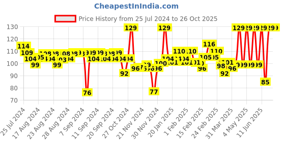 myntra.com FACES CANADA Splash Fast Dry High-Shine Long-Lasting No Chip Nail Enamel - Porcelain 144 faces canada Price History Graph from 25 Jul 2024 to 26 Oct 2025