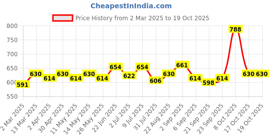 myntra.com FACES CANADA Strobe Cream Rose Gold - 30 ml & Magneteyes Kajal - 0.35 g - Black faces canada Price History Graph from 2 Mar 2025 to 17 Oct 2025