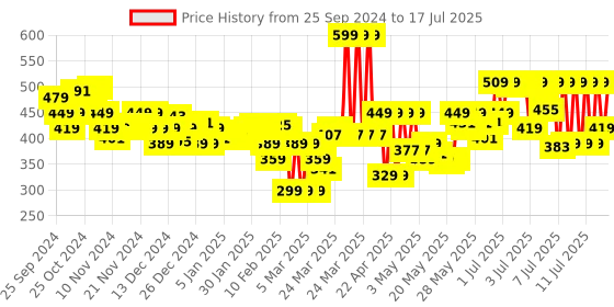 myntra.com FACES CANADA Strobe Your Way Strobe Cream with Shea Butter & HA 30 ml - Silver faces canada Price History Graph from 24 Sep 2024 to 16 Jul 2025