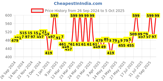 myntra.com FACES CANADA Stroke Your Way 3 In 1 Strobe Cream-30g Shade Peach faces canada Price History Graph from 26 Sep 2024 to 5 Oct 2025