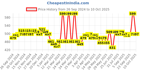 myntra.com FACES CANADA Stroke Your Way 3 In 1 Strobe Cream-30g Shade Pink faces canada Price History Graph from 26 Sep 2024 to 10 Oct 2025