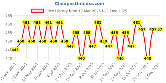 myntra.com FACES CANADA Stroke Your Way Strobe Cream & Weightless Compact Powder faces canada Price History Graph from 17 Mar 2025 to 1 Dec 2025
