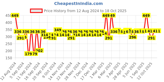 myntra.com FACES CANADA Tan Be Gone De-Tan Skin Brightening Clay Mask with Rose Water & Vit E - 90g faces canada Price History Graph from 12 Aug 2024 to 18 Oct 2025