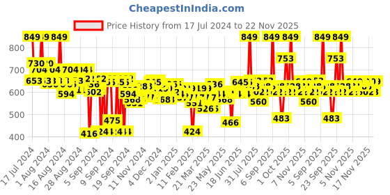 myntra.com FACES CANADA Ultimate Pro HD Intense Matte Crayon Lipstick - Caramel N03 faces canada Price History Graph from 17 Jul 2024 to 21 Nov 2025