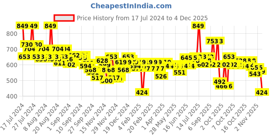 myntra.com FACES CANADA Ultimate Pro HD Intense Matte Crayon Lipstick - Sunset N05 faces canada Price History Graph from 17 Jul 2024 to 4 Dec 2025